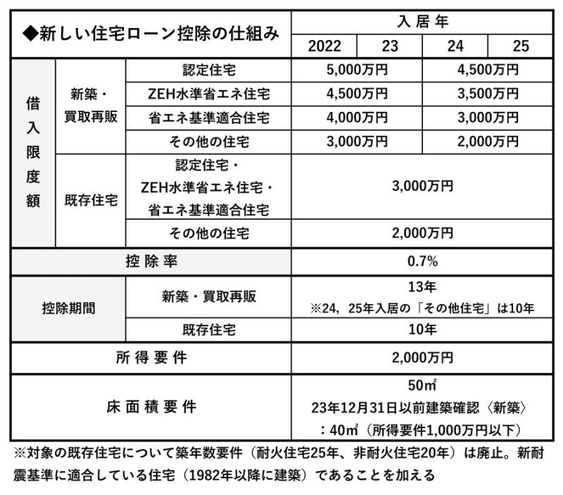 新しい住宅ローン控除の仕組み